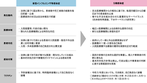 新型インフルエンザ等2類相当の感染症と5類感染症の主な違いを現した表