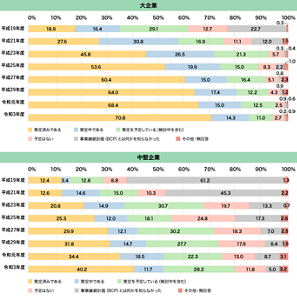 大企業と中堅企業のBCP策定状況を比較した表