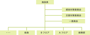 介護施設における感染対策委員会の位置づけ（例：障害福祉サービス事業所）