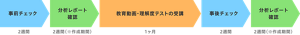事前チェック(2週間) 分析レポート確認(2週間※作成期間) e-トレーニング(2週間) 事後チェック(2週間) 分析レポート確認(2週間※作成期間)