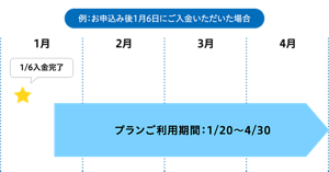 例：お申込み後1月6日にご入金いただいた場合、プランご利用期間は1月20日から4月30日までとなります。