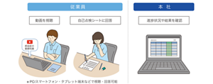 従業員　動画視聴、自己点検シートに回答。※PC、スマートフォン、タブレット端末などで視聴・回答可能。　本社 進捗状況や結果を確認