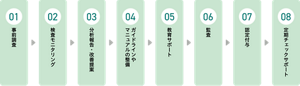  01事前調査　02検査モニタリング　03分析報告・改善提案　04ガイドラインやマニュアルの整備　05教育サポート　06監査　07認定付与　08定期チェックサポート