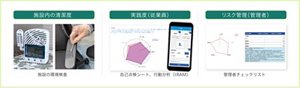 1.施設内の清潔度 施設の環境検査　2.実践度(従業員) 自己点検シート、行動分析(IRAM)　3.リスク管理(管理者) 管理者チェックリスト