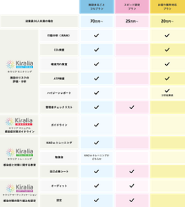 従業員50人未満の場合の料金は、施設まるごとフルプランは70万円から、スピード認定プランは25万円から、お困り箇所対応プランは20万円から。キラリアモニタリング（施設のリスクの評価・分析）は、施設まるごとフルプランは行動分析（IRAM）、CO2検査、唾液汚れ検査、ATP検査、ハイジーンレポート、管理者チェックリストに対応。スピード認定プランは管理者チェックリストのみ対応。お困り箇所対応はプランは行動分析（IRAM）、CO2検査、唾液汚れ検査、ATP検査、ハイジーンレポート（分析結果表）に対応。キラリアマニュアル（感染症対策ガイドライン）は、施設まるごとフルプランのみ対応。キラリアトレーニング（感染症と対策に関する教育）は、施設まるごとフルプランはKAO e-トレーニング、勉強会（KAO e-トレーニングかどちらか）、自己点検シートに対応。スピード認定プランは自己点検シートのみ対応。お困り箇所対応は対応なし。キラリアサーティフィケーション（感染対策の取り組みを認定）は施設まるごとフルプランとスピード認定プランはオーディットと認定に対応。お困り箇所対応はは対応なし。