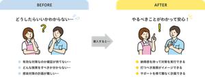 BEFORE どうしたらいいかわからない…　有効な対策なのか確証が持てない… どんな施策をすべきか分からない… 感染対策の計画が難しい…　Kiralia INFECTION CONTROLLを導入すると… 　やるべきことがわかって安心！　納得感を持って対策を実行できる 打つべき施策がイメージできる サポートを得て難なく計画できる