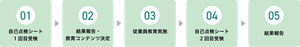  01自己点検シート1回目受検　02結果報告・教育コンテンツ決定　03従業員教育実施　04自己点検シート2回目受検　05結果報告