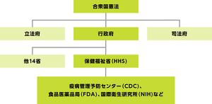 CDCの位置づけを表す図