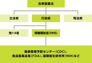 CDCの位置づけを表す図