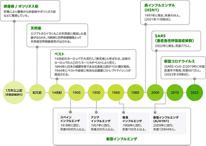 世界的に大流行となった感染症の歴史を表す年表。1万年以上前から「疽菌やボツリヌス菌」に人類が罹患し、その後、天然痘やペスト、新型インフルエンザなどの感染症が流行していたことがわかる。