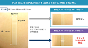 環境クロスのプラスチックに対する基材損傷テストの画像。厚さ1ミリ、幅10ミリ、長さ70ミリのテスト板に環境クロスを応用力下（曲げた状態）で24時間接触させると、アルコールを含まない環境クロスの市販品Aでは変化なし、アルコールを含侵した環境クロス市販品Bではひび割れや亀裂が発生した。