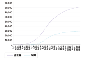 累積サル痘患者数のグラフ