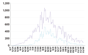 サル痘新規患者数（7日間平均）のグラフ