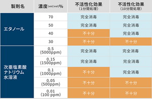 エタノールと次亜塩素酸ナトリウム水溶液のSARS-CoV-2不活性化効果を示す表