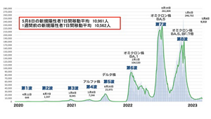 2023年5月8日0時時点の厚生労働省が発表した新型コロナウイルス感染症の国内発生動向のグラフ