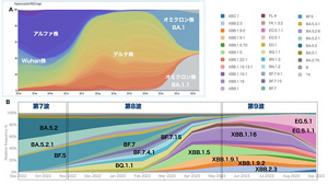 第7波以降のグローバルな流行株の変遷を表すグラフ