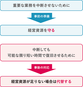 BCPは二段構えで考えるの図。事前準備は、重要な業務を中断させないために、経営資源を守る。事後の対応は、中断しても可能な限り短い時間で復旧させるために、経営資源が足りない場合は代替する