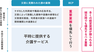 優先すべき重要業務の図。災害に見舞われた際の業務は、被災時に新たに発生する業務として、ケガをした利用者や職員の応急手当、災害によって損傷した建物や設備の修理など災害復旧業務、利用者の家族への連絡や関係機関との連携などがあり、平時に提供する介護サービスも加わる。BCPは重要業務を優先して行う。多くの経営資源が限られる中、被災時でも優先するべき業務を決めて行う