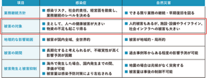 感染症BCPと自然災害BCPにおける業務継続に対する考え方の表。業務継続方針：感染症は感染リスク、社会的責任、経営面を勘案し、業務継続のレベルを決める、自然災害はできる限り業務の継続・早期復旧を図る。被害の対象：感染症は主として、人への健康被害が大きく、物資の不足も起こり得る、自然災害は人的被害もあるが、施設・設備やライフライン、社会インフラへの被害も大きい。地理的な影響範囲：感染症は被害が国内全域、全世界的、自然災害は被害が地域的・局所的。被害の期間：感染症は長期化すると考えられるが、不確実性が高く影響予測が困難、自然災害は過去事例等からある程度の影響予測が可能。被害発生と被害抑制：感染症は海外で発生した場合、国内発生までの間、準備が可能で、被害量は感染予防対策により左右される、自然災害は地震の場合は兆候がなく突発し、被害量は事後の制御不可能