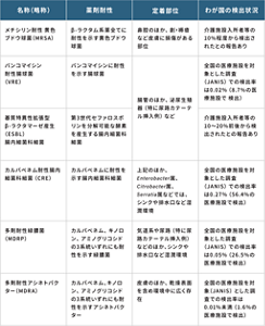 代表的な薬剤耐性菌の定着部位と検出状況をまとめた表。メチシリン耐性黄色ブドウ球菌（MRSA）の場合、薬剤耐性はβ-ラクタム系薬全てに耐性を示す黄色ブドウ球菌、定着部位は鼻腔のほか、創・褥瘡など皮膚に損傷がある部位、わが国の検出状況は介護施設入所者等の10%程度から検出されたとの報告あり。バンコマイシン耐性腸球菌（VRE）の場合、薬剤耐性はバンコマイシンに耐性を示す腸球菌、定着部位は腸管のほか、泌尿生殖器（特に尿路カテーテル挿入例）など、わが国の検出状況は全国の医療施設を対象とした調査（JANIS）での検出率は0.02%（8.7%の医療施設で検出）。基質特異性拡張型β-ラクタマーゼ産生（ESBL）腸内細菌科細菌の場合、薬剤耐性は第3世代セファロスポリンを分解可能な酵素を産生する腸内細菌科細菌、定着部位は腸管のほか、泌尿生殖器（特に尿路カテーテル挿入例）など、わが国の検出状況は介護施設入所者等の10～20%前後から検出されたとの報告あり。カルバペネム耐性腸内細菌科細菌（CRE）の場合、薬剤耐性はカルバペネムに耐性を示す腸内細菌科細菌、定着部位はここまで挙げたもののほか、Enterobacter属、Citrobacter属、Serratia属などでは、シンクや排水口など湿潤環境、わが国の検出状況は全国の医療施設を対象とした調査（JANIS）での検出率は0.27%（56.4%の医療施設で検出）。多剤耐性緑膿菌（MDRP）の場合、薬剤耐性はカルバペネム、キノロン、アミノグリコシドの3系統いずれにも耐性を示す緑膿菌、定着部位は気道系や尿路（ 特に尿路カテーテル挿入例）などのほか、シンクや排水口など湿潤環境、わが国の検出状況は全国の医療施設を対象とした調査（JANIS）での検出率は0.05%（26.5%の医療施設で検出）。多剤耐性アシネトパクター（MDRA）の場合、薬剤耐性はカルバペネム、キノロン、アミノグリコシドの3系統いずれにも耐性を示すアシネトバクター、定着部位は皮膚のほか、 乾燥表面を含め環境中に広く存在、わが国の検出状況は全国の医療施設を対象（JANIS）とした調査での検出率は0.01%未満（1.6%の医療施設で検出）。