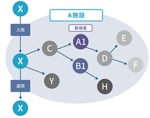感染経路の概念図。最初に耐性菌の見つかった患者が最初の感染者ではなく、多くの場合は他の患者から感染していることが多いので必要に応じて接触者スクリーニングを計画することを示している。