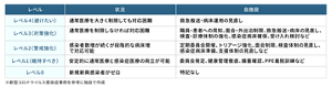感染症発生時の対応レベルを0から4まで段階的に示した表。レベル0は新規新興感染者がゼロの時、レベル4は通常医療を大きく制限しても対応困難な状態を示し、各段階で必要な医療体制や対策を例示している。