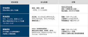 主な感染経路と原因微生物をまとめた表。空気感染するのは結核、麻疹、水痘。飛沫感染するのは百日咳、インフルエンザウイルス、アデノウイルス、ライノウイルス、髄膜炎菌など。接触感染するのはMRSA（多剤耐性病原体）、腸管出血性大腸菌、疥癬など、A肝炎、ロタウイルス、クロストリジウム・ディフィシル、ノロウイルス。