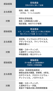 主な感染経路と原因微生物をまとめた表。空気感染するのは結核、麻疹、水痘。飛沫感染するのは百日咳、インフルエンザウイルス、アデノウイルス、ライノウイルス、髄膜炎菌など。接触感染するのはMRSA（多剤耐性病原体）、腸管出血性大腸菌、疥癬など、A肝炎、ロタウイルス、クロストリジウム・ディフィシル、ノロウイルス。