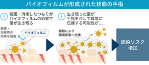 バイオフィルムが形成された状態の手指の状態を表すイラスト。殺菌・消毒したつもりがバイオフィルムの影響で菌が生き残り、生き残った菌が手指を介して環境表面へ伝播する可能性がある。そうすることで感染リスクが増加してしまう。