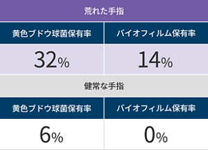 荒れた手指と健常な手指の黄色ブドウ球菌、バイオフィルムの保有率をあらわす表。荒れた手指は黄色ブドウ球菌保有率が32%、バイオフィルム保有率が14%。健常な手指は黄色ブドウ球菌保有率は6%、バイオフィルム保有率は0%。2014年5月花王調べ。