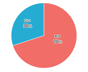 現在手荒れがある70%、ない30%