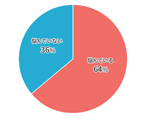 手荒れに悩んでいる64%、手荒れに悩んでいない36%