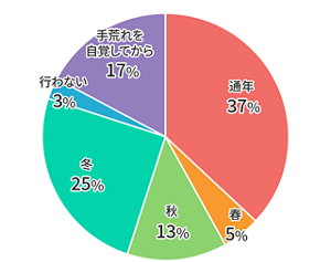 手荒れのケアを行う季節の回答結果。通年37%、春5%、秋13%、冬25%、おこなわない3%、手荒れを自覚してから17%