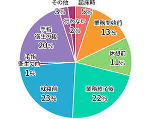 起床時5%、業務開始前13%、休憩前11%、業務終了後22%、就寝前23%、手指衛生の前1%、手指衛生の後20%、その他3%、行わない2%