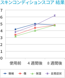 使用前、4週間後、8週間後のスキンコンディションスコア結果のグラフ。自覚症状をはじめ、兆候、傷、保湿それぞれスコアは良好だった。