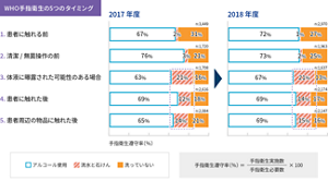 WHOが推奨する5つのタイミングでの、手指衛生遵守率の実践状況について2017年度と2018年度の変化を表すグラフ。「体液に曝露された可能性のある場合」、「患者に触れた後」、「患者周辺の物品に触れた後」では一定数のスタッフ様が流水と石けんによる手洗いを実践していることが分かった。
