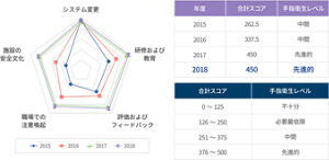 2015年から2018年の手指衛生レベルを評価・分析結果を表すグラフ。システム変更、研修および教育、評価およびフィードバック、職場での注意喚起、施設の安全文化の、5項目の手指衛生自己評価を行い、合計スコアから手指衛生レベルを、不十分、必要最低限、中間、先進的、の4段階で評価する。