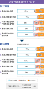 WHOが推奨する5つのタイミングでの、手指衛生遵守率の実践状況について2017年度と2018年度の変化を表すグラフ。「体液に曝露された可能性のある場合」、「患者に触れた後」、「患者周辺の物品に触れた後」では一定数のスタッフ様が流水と石けんによる手洗いを実践していることが分かった。