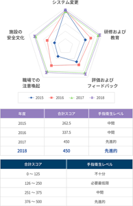 2015年から2018年の手指衛生レベルを評価・分析結果を表すグラフ。システム変更、研修および教育、評価およびフィードバック、職場での注意喚起、施設の安全文化の、5項目の手指衛生自己評価を行い、合計スコアから手指衛生レベルを、不十分、必要最低限、中間、先進的、の4段階で評価する。