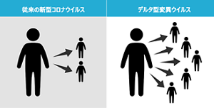 従来の新型コロナウイルスと比べデルタ型変異ウイルスが２倍以上の感染力があることを表すイラスト