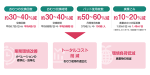おむつのあて方／交換回数見直しによる業務改善を表した図。〈おむつの交換回数〉約30〜40%減。交換回数平均6.7回/日が平均4回/日に減少。〈おむつの交換時間〉約30〜40%減。交換時間が1日平均8時間から平均5時間に減少。〈パッド使用枚数〉 約50〜60%減。ひとりあたりの月間使用枚数が375枚から150枚に減少。〈 廃棄ごみ〉約10〜20%減。1日当たりの廃棄おむつの延面積が1.90㎡から1.48㎡に減少。「業務環境改善（オペレーションの標準化・効率化）」「トータルコスト削減（おむつ使用の適正化）」「環境負荷低減（廃棄物の削減）」の実現につながりました。※数字はあくまでも1施設様での事例です。  