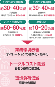 おむつのあて方／交換回数見直しによる業務改善を表した図。〈おむつの交換回数〉約30〜40%減。交換回数平均6.7回/日が平均4回/日に減少。〈おむつの交換時間〉約30〜40%減。交換時間が1日平均8時間から平均5時間に減少。〈パッド使用枚数〉 約50〜60%減。ひとりあたりの月間使用枚数が375枚から150枚に減少。〈 廃棄ごみ〉約10〜20%減。1日当たりの廃棄おむつの延面積が1.90㎡から1.48㎡に減少。「業務環境改善（オペレーションの標準化・効率化）」「トータルコスト削減（おむつ使用の適正化）」「環境負荷低減（廃棄物の削減）」の実現につながりました。※数字はあくまでも1施設様での事例です。  