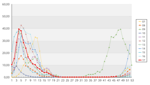 2007年から2017年のインフルエンザの流行を表すグラフ。