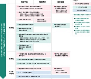 文書負担の軽減について、簡素化、標準化、ICT等の活用に分けて対策を示した図。取組時期を、2019年度内の取組、1から2年以内の取組、3年以内の取組に分けて示されている。