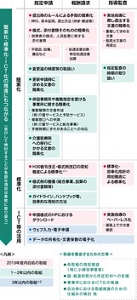 文書負担の軽減について、簡素化、標準化、ICT等の活用に分けて対策を示した図。取組時期を、2019年度内の取組、1から2年以内の取組、3年以内の取組に分けて示されている。