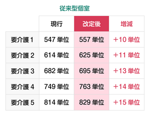 特養の従来型個室の基本報酬単価の増減を表した表。要介護1は、現行：547単位、改定後：557単位で、増減：プラス10単位、要介護2は、現行：614単位、改定後：625単位で、増減：プラス11単位。要介護3は、現行：682単位、改定後：695単位で、増減：プラス13単位。要介護4は、現行：749単位、改定後：763単位で、増減：プラス14単位。要介護5は、現行：814単位、改定後：829単位で、増減：プラス15単位。