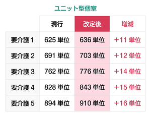 特養のユニット型個室の基本報酬単価の増減を表した表。【要介護1】現行：625単位、改定後：636単位、増減：プラス11単位 【要介護2】現行：691単位、改定後：703単位、増減：プラス12単位 【要介護3】現行：762単位、改定後：776単位、増減：プラス14単位 【要介護4】現行：828単位、改定後：843単位、増減：プラス15単位 【要介護5】現行：894単位、改定後：910単位、増減：プラス16単位