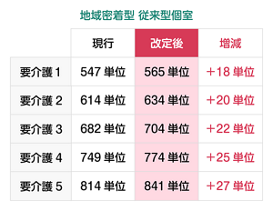 特養の地域密着型 従来型個室の基本報酬単価の増減を表した表。要介護1は、現行：547単位、改定後：565単位で増減：プラス18単位。要介護2は、現行：614単位、改定後：634単位で、増減：プラス20単位。要介護3は、現行：682単位、改定後：704単位で増減：プラス22単位。要介護4は、現行：749単位、改定後：774単位で、増減：プラス25単位。要介護5は、現行：814単位、改定後：841単位で増減：プラス27単位。
