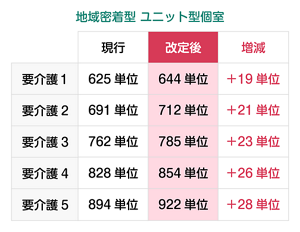 特養の地域密着型 ユニット型個室の基本報酬単価の増減を表した表。要介護1は、現行：625単位、改定後：644単位で、増減：プラス19単位。要介護2は、現行：691単位、改定後：712単位で、増減：プラス21単位。要介護3は、現行：762単位、改定後：785単位で、増減：プラス23単位。要介護4は、現行：828単位、改定後：854単位で、増減：プラス26単位。要介護5は、現行：894単位、改定後：922単位で増減：プラス28単位。