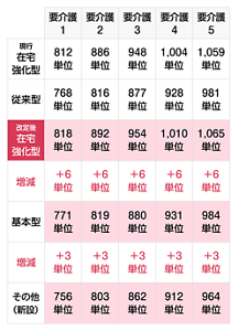 老健の基本報酬単価の増減を表した表。在宅強化型に関しては、要介護1は、現行：812単位、改定後：818単位で、増減：プラス6単位。要介護2は、現行：886単位、改定後：892単位で、増減：プラス6単位。要介護3は、現行：948単位、改定後：954単位で、増減：プラス6単位。要介護4は、現行：1004単位、改定後：1010単位で、増減：プラス6単位。要介護5は、現行：1059単位、改定後：1065単位で増減：プラス6単位。